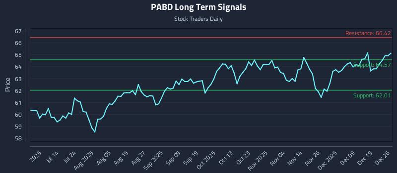 PABD Long Term Analysis for December 27 2025 PABD Long Term Analysis for December 27 2025