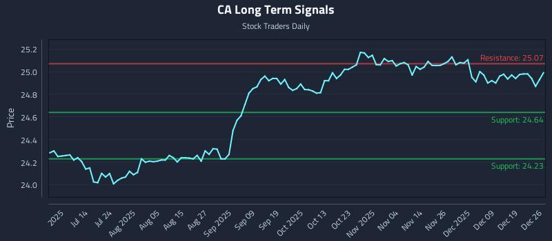 CA Long Term Analysis for December 27 2025