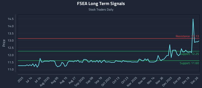 FSEA Long Term Analysis for December 27 2025
