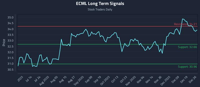 ECML Long Term Analysis for December 27 2025
