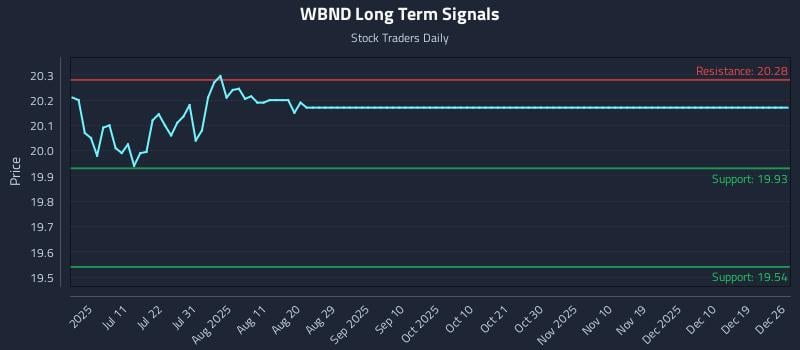 WBND Long Term Analysis for December 27 2025