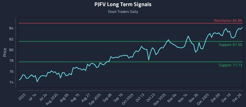 PJFV Long Term Analysis for December 27 2025