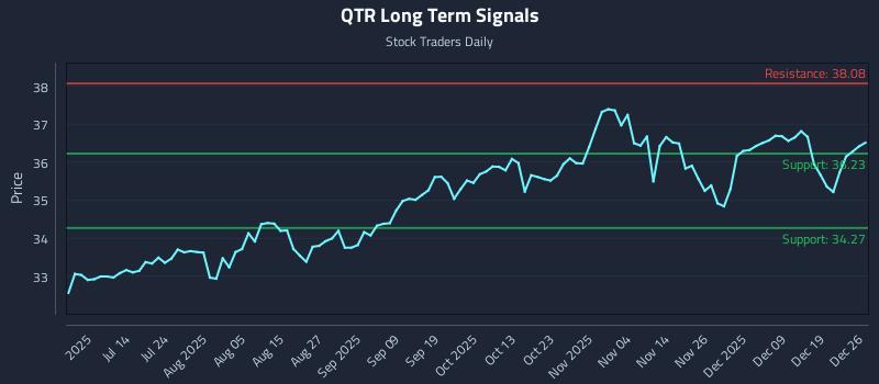 QTR Long Term Analysis for December 27 2025