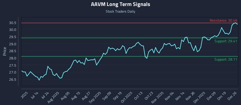 AAVM Long Term Analysis for December 27 2025