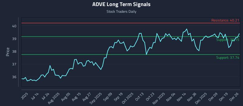 ADVE Long Term Analysis for December 27 2025