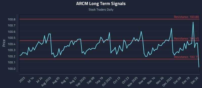 ARCM Long Term Analysis for December 27 2025