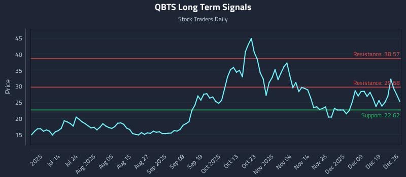 QBTS Long Term Analysis for December 27 2025 QBTS Long Term Analysis for December 27 2025