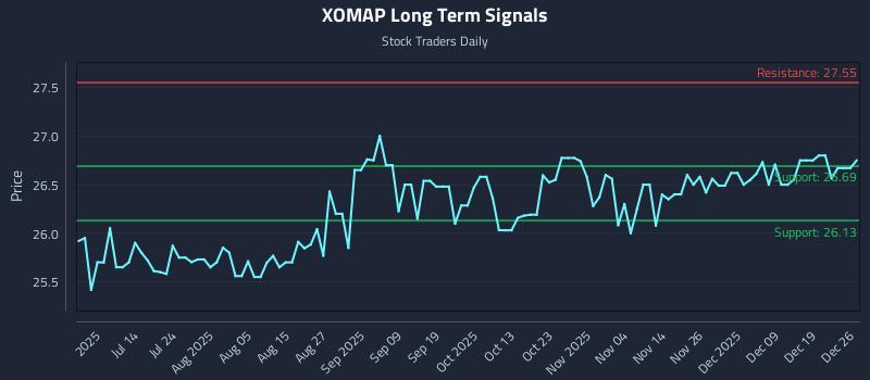 XOMAP Long Term Analysis for December 27 2025