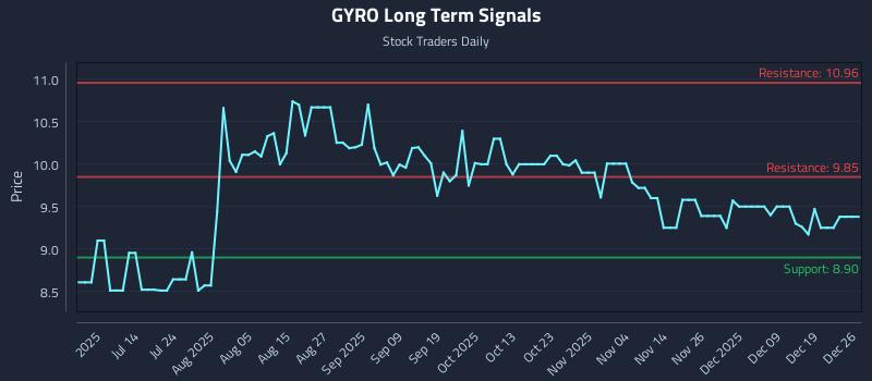 GYRO Long Term Analysis for December 27 2025