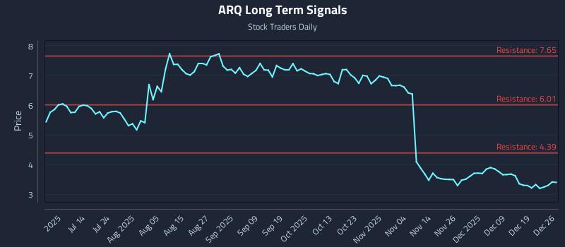 ARQ Long Term Analysis for December 27 2025
