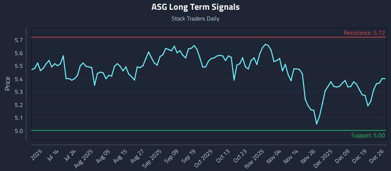 ASG Long Term Analysis for December 27 2025