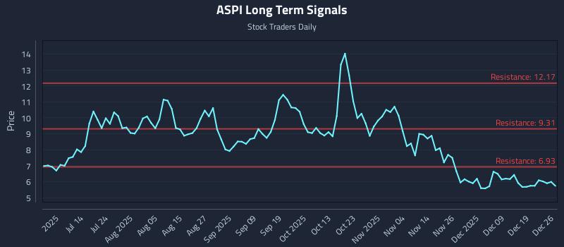 ASPI Long Term Analysis for December 27 2025