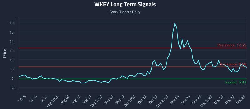 WKEY Long Term Analysis for December 27 2025