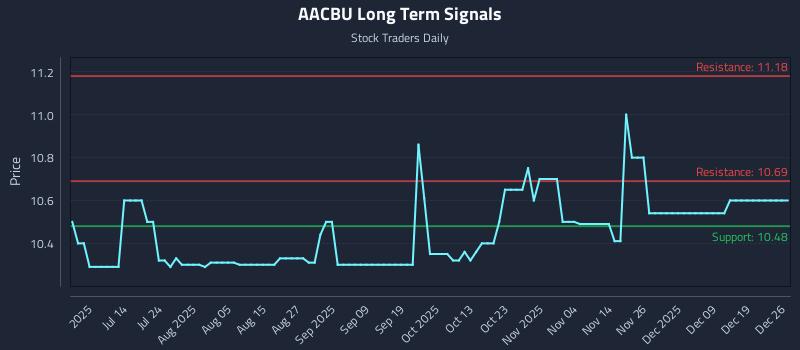 AACBU Long Term Analysis for December 27 2025