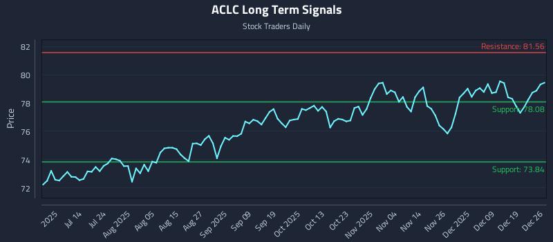 ACLC Long Term Analysis for December 27 2025