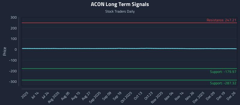 ACON Long Term Analysis for December 27 2025
