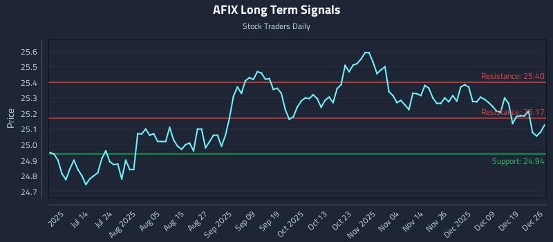 AFIX Long Term Analysis for December 27 2025