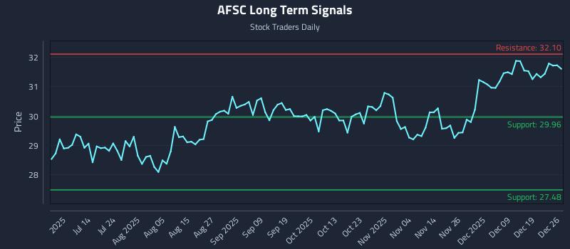 AFSC Long Term Analysis for December 27 2025