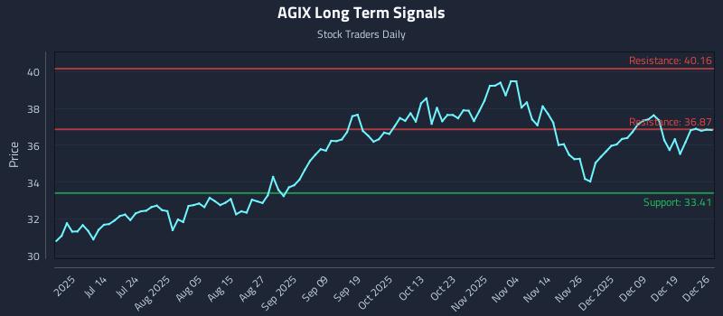 AGIX Long Term Analysis for December 27 2025