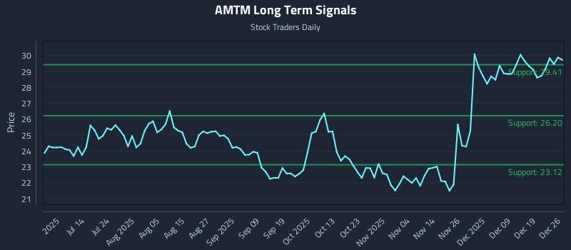 AMTM Long Term Analysis for December 27 2025