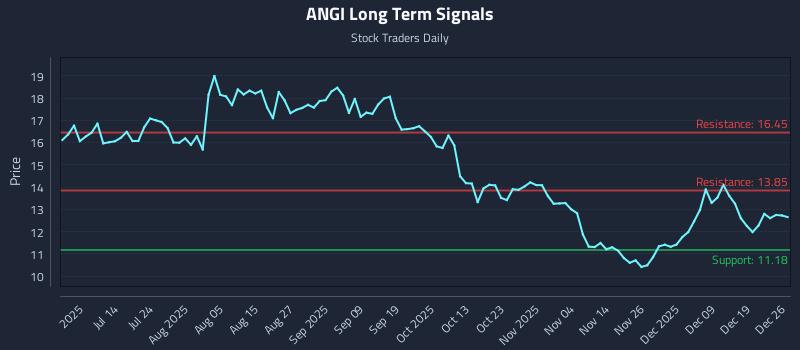 ANGI Long Term Analysis for December 27 2025
