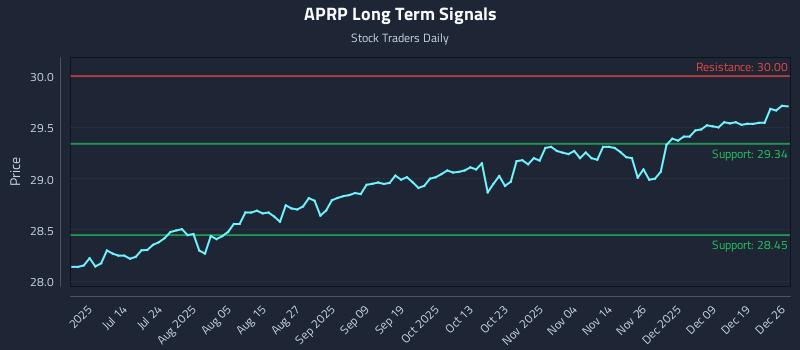 APRP Long Term Analysis for December 27 2025