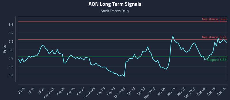 AQN Long Term Analysis for December 27 2025 AQN Long Term Analysis for December 27 2025