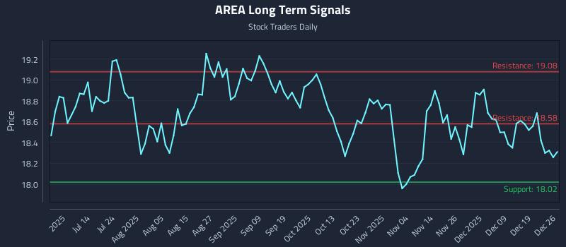 AREA Long Term Analysis for December 27 2025