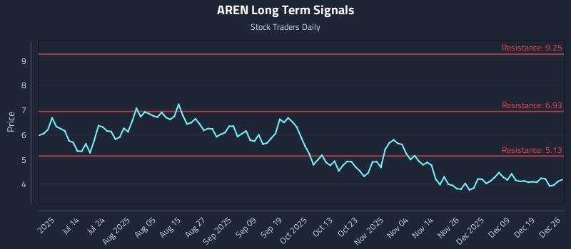 AREN Long Term Analysis for December 27 2025 AREN Long Term Analysis for December 27 2025