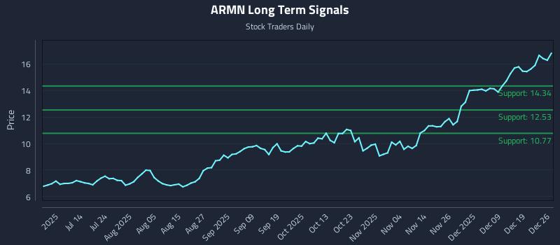 ARMN Long Term Analysis for December 27 2025 ARMN Long Term Analysis for December 27 2025