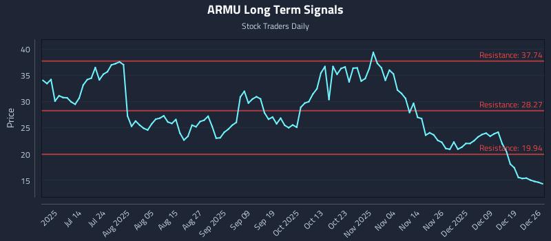 ARMU Long Term Analysis for December 27 2025 ARMU Long Term Analysis for December 27 2025