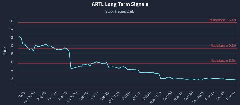 ARTL Long Term Analysis for December 27 2025 ARTL Long Term Analysis for December 27 2025