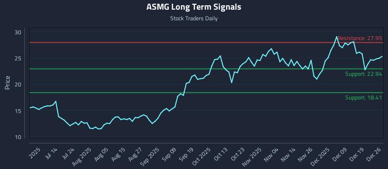 ASMG Long Term Analysis for December 27 2025