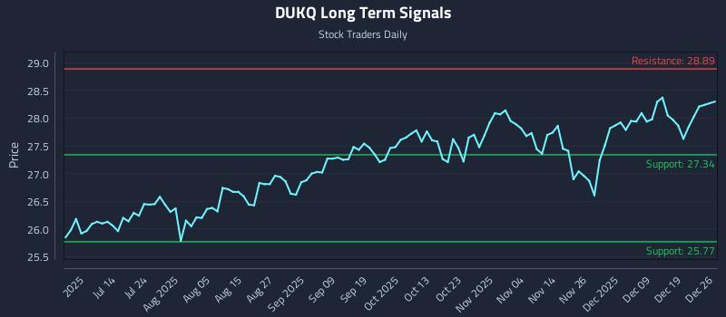 DUKQ Long Term Analysis for December 27 2025 DUKQ Long Term Analysis for December 27 2025