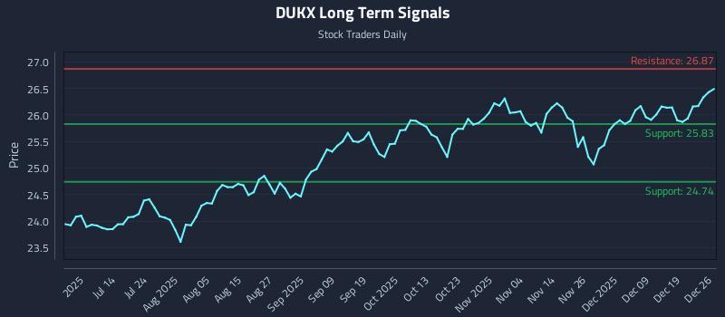 DUKX Long Term Analysis for December 27 2025