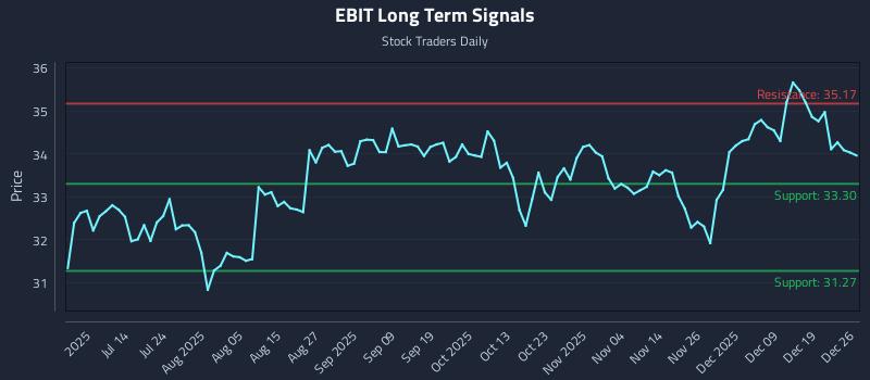 EBIT Long Term Analysis for December 27 2025 EBIT Long Term Analysis for December 27 2025