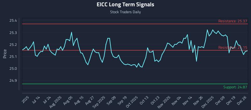 EICC Long Term Analysis for December 27 2025