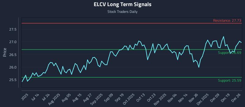ELCV Long Term Analysis for December 27 2025