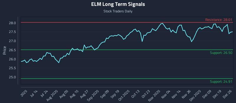 ELM Long Term Analysis for December 27 2025