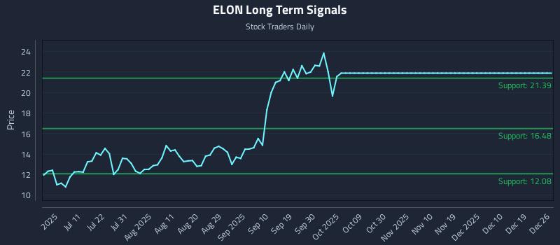 ELON Long Term Analysis for December 27 2025 ELON Long Term Analysis for December 27 2025