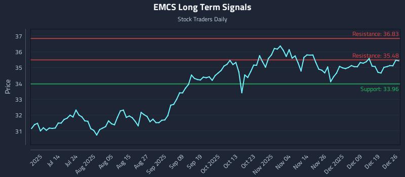 EMCS Long Term Analysis for December 27 2025 EMCS Long Term Analysis for December 27 2025