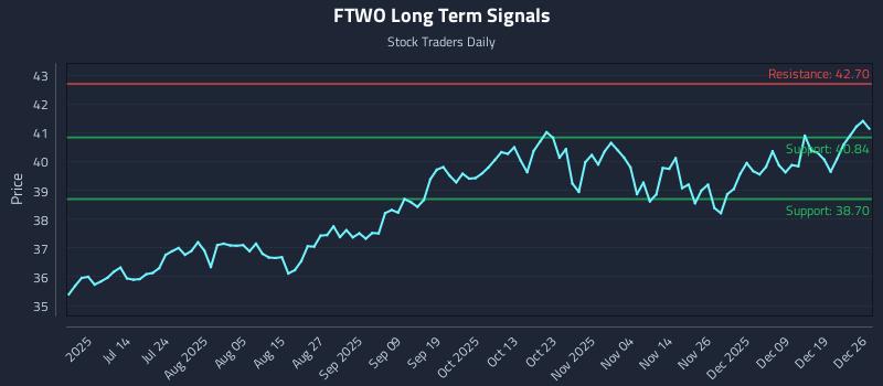 FTWO Long Term Analysis for December 27 2025
