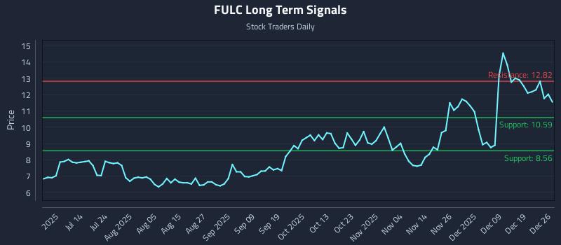 FULC Long Term Analysis for December 27 2025