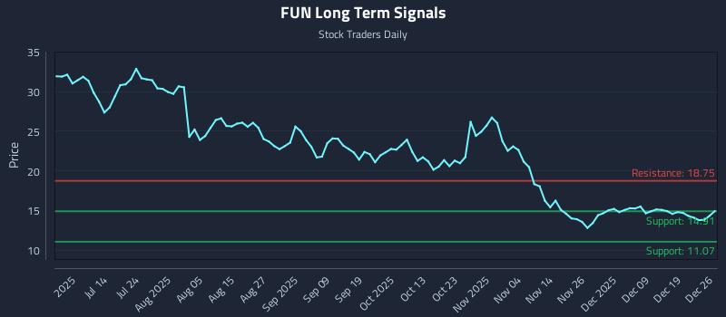 FUN Long Term Analysis for December 27 2025 FUN Long Term Analysis for December 27 2025