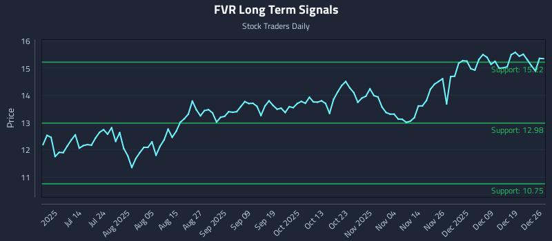 FVR Long Term Analysis for December 27 2025