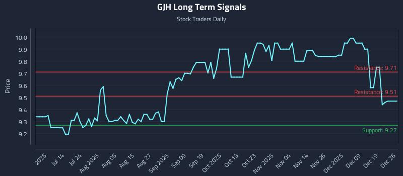 GJH Long Term Analysis for December 27 2025