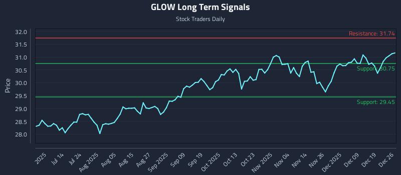 GLOW Long Term Analysis for December 27 2025