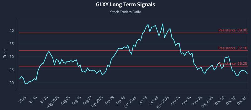 GLXY Long Term Analysis for December 27 2025 GLXY Long Term Analysis for December 27 2025