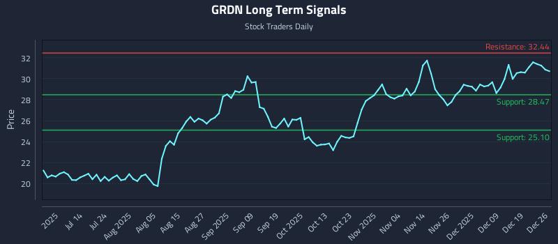 GRDN Long Term Analysis for December 27 2025
