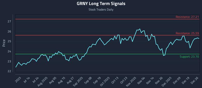 GRNY Long Term Analysis for December 27 2025